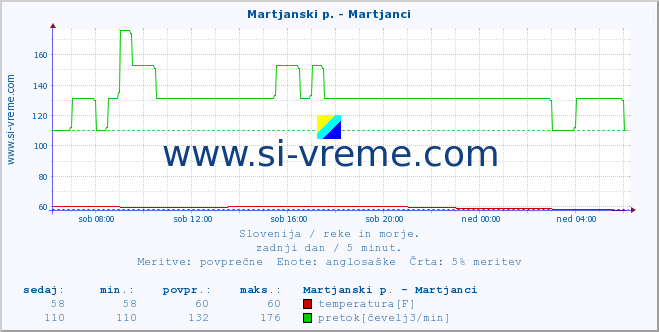 POVPREČJE :: Martjanski p. - Martjanci :: temperatura | pretok | višina :: zadnji dan / 5 minut.