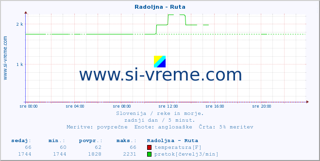 POVPREČJE :: Radoljna - Ruta :: temperatura | pretok | višina :: zadnji dan / 5 minut.