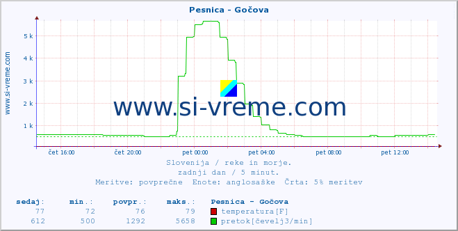 POVPREČJE :: Pesnica - Gočova :: temperatura | pretok | višina :: zadnji dan / 5 minut.