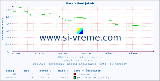 POVPREČJE :: Sava - Šentjakob :: temperatura | pretok | višina :: zadnji dan / 5 minut.