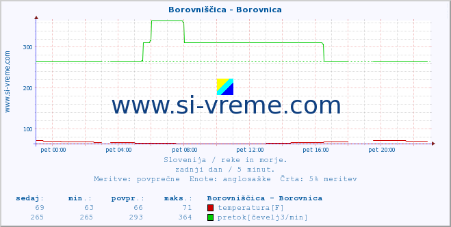 POVPREČJE :: Borovniščica - Borovnica :: temperatura | pretok | višina :: zadnji dan / 5 minut.