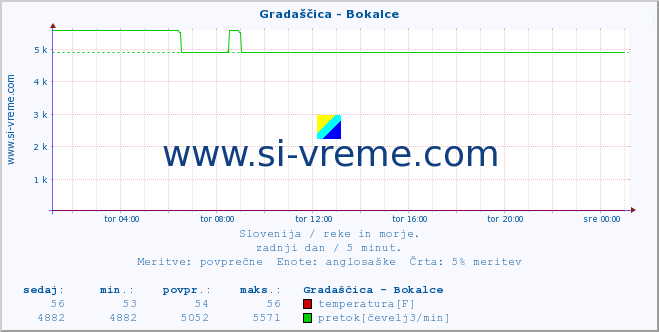 POVPREČJE :: Gradaščica - Bokalce :: temperatura | pretok | višina :: zadnji dan / 5 minut.