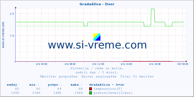 POVPREČJE :: Gradaščica - Dvor :: temperatura | pretok | višina :: zadnji dan / 5 minut.