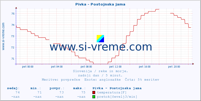 POVPREČJE :: Pivka - Postojnska jama :: temperatura | pretok | višina :: zadnji dan / 5 minut.