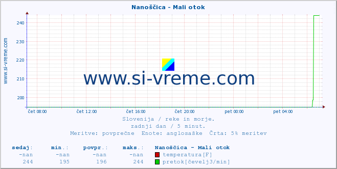 POVPREČJE :: Nanoščica - Mali otok :: temperatura | pretok | višina :: zadnji dan / 5 minut.