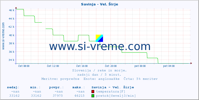 POVPREČJE :: Savinja - Vel. Širje :: temperatura | pretok | višina :: zadnji dan / 5 minut.