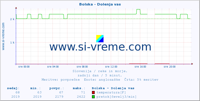 POVPREČJE :: Bolska - Dolenja vas :: temperatura | pretok | višina :: zadnji dan / 5 minut.