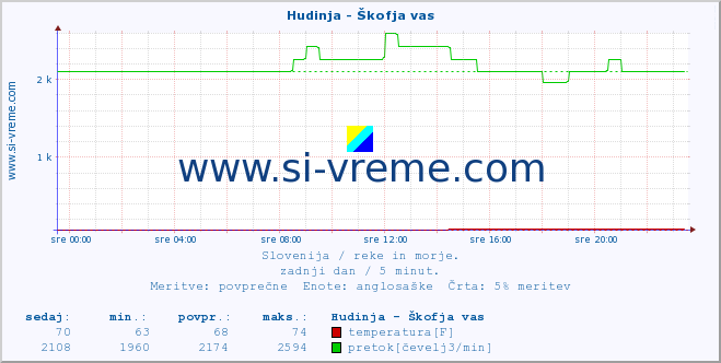 POVPREČJE :: Hudinja - Škofja vas :: temperatura | pretok | višina :: zadnji dan / 5 minut.