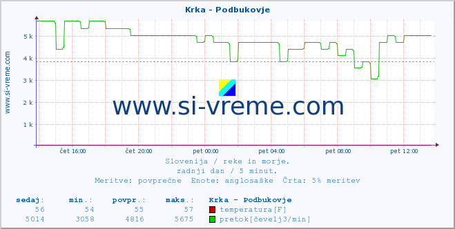 POVPREČJE :: Krka - Podbukovje :: temperatura | pretok | višina :: zadnji dan / 5 minut.