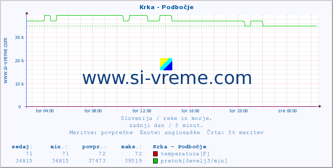 POVPREČJE :: Krka - Podbočje :: temperatura | pretok | višina :: zadnji dan / 5 minut.