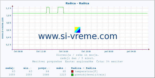 POVPREČJE :: Rašica - Rašica :: temperatura | pretok | višina :: zadnji dan / 5 minut.