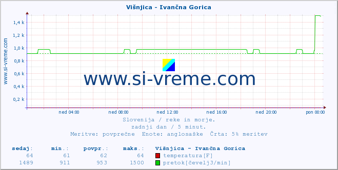 POVPREČJE :: Višnjica - Ivančna Gorica :: temperatura | pretok | višina :: zadnji dan / 5 minut.