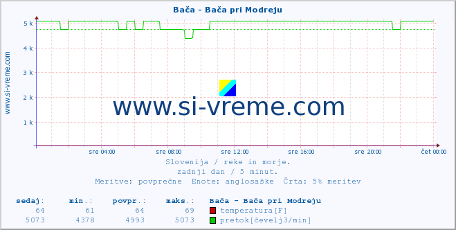 POVPREČJE :: Bača - Bača pri Modreju :: temperatura | pretok | višina :: zadnji dan / 5 minut.