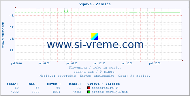 POVPREČJE :: Vipava - Zalošče :: temperatura | pretok | višina :: zadnji dan / 5 minut.