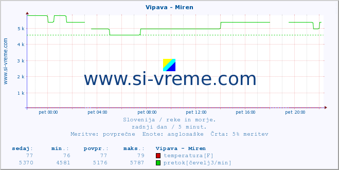 POVPREČJE :: Vipava - Miren :: temperatura | pretok | višina :: zadnji dan / 5 minut.