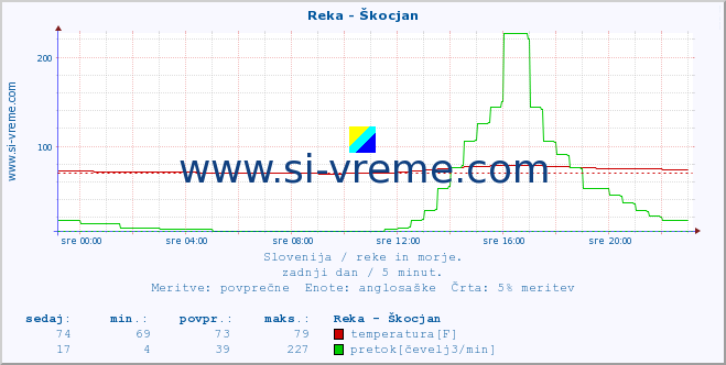 POVPREČJE :: Reka - Škocjan :: temperatura | pretok | višina :: zadnji dan / 5 minut.