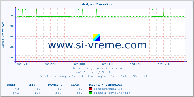 POVPREČJE :: Molja - Zarečica :: temperatura | pretok | višina :: zadnji dan / 5 minut.