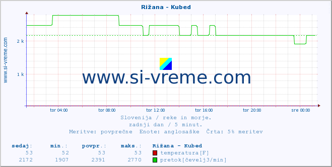 POVPREČJE :: Rižana - Kubed :: temperatura | pretok | višina :: zadnji dan / 5 minut.