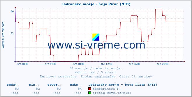 POVPREČJE :: Jadransko morje - boja Piran (NIB) :: temperatura | pretok | višina :: zadnji dan / 5 minut.