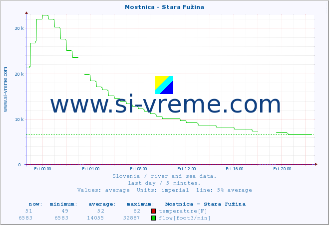  :: Mostnica - Stara Fužina :: temperature | flow | height :: last day / 5 minutes.