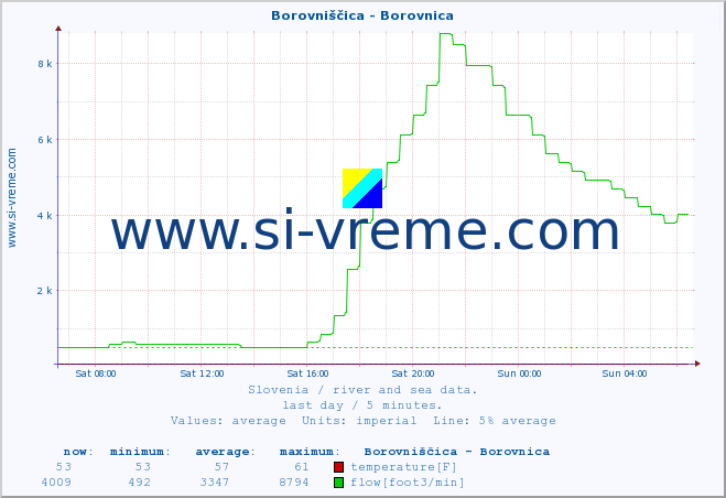  :: Borovniščica - Borovnica :: temperature | flow | height :: last day / 5 minutes.