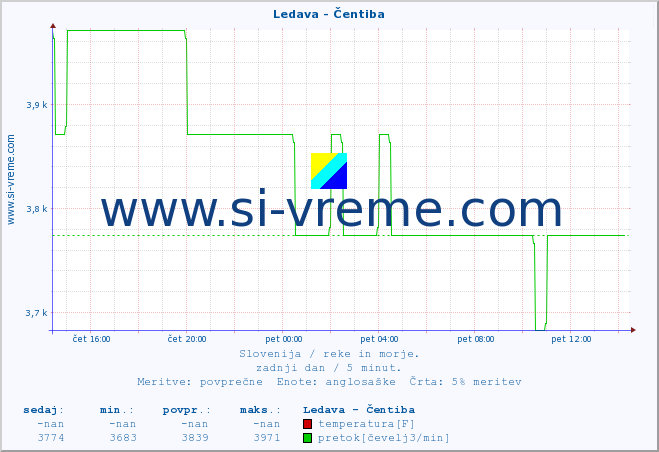 POVPREČJE :: Ledava - Čentiba :: temperatura | pretok | višina :: zadnji dan / 5 minut.