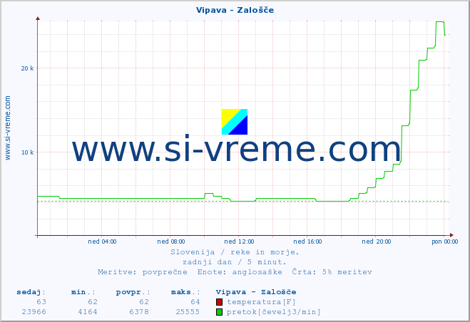 POVPREČJE :: Vipava - Zalošče :: temperatura | pretok | višina :: zadnji dan / 5 minut.