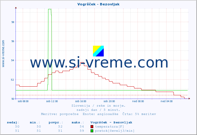 POVPREČJE :: Vogršček - Bezovljak :: temperatura | pretok | višina :: zadnji dan / 5 minut.