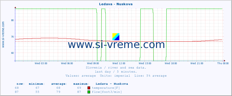  :: Ledava - Nuskova :: temperature | flow | height :: last day / 5 minutes.