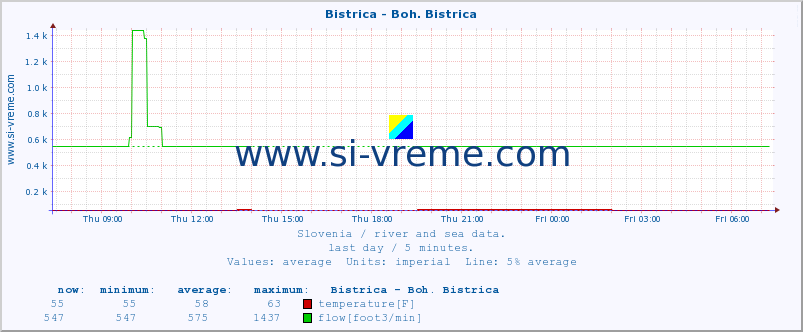  :: Bistrica - Boh. Bistrica :: temperature | flow | height :: last day / 5 minutes.