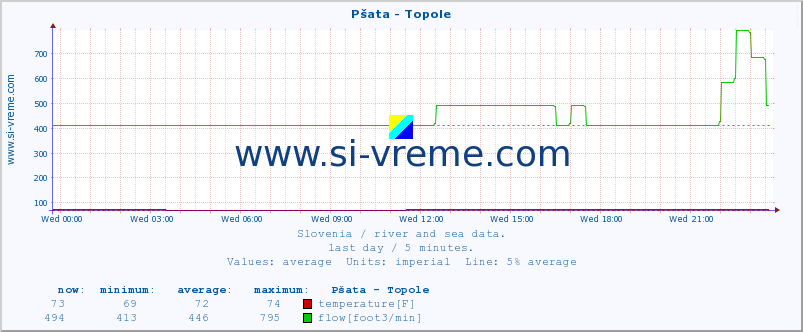  :: Pšata - Topole :: temperature | flow | height :: last day / 5 minutes.