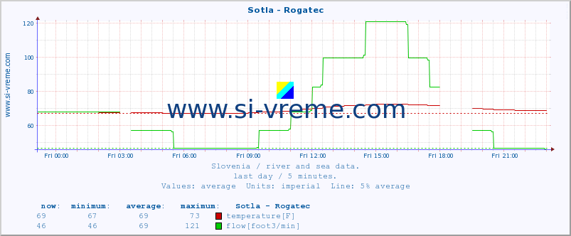  :: Sotla - Rogatec :: temperature | flow | height :: last day / 5 minutes.