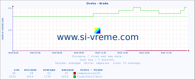  :: Dreta - Kraše :: temperature | flow | height :: last day / 5 minutes.