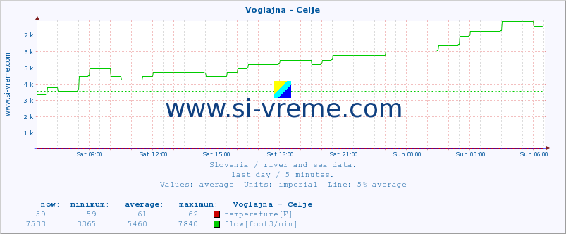  :: Voglajna - Celje :: temperature | flow | height :: last day / 5 minutes.