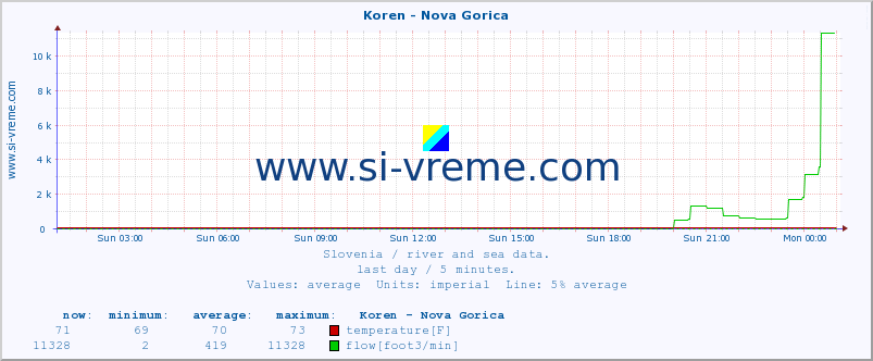  :: Koren - Nova Gorica :: temperature | flow | height :: last day / 5 minutes.