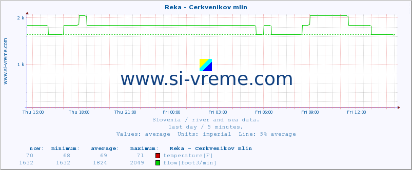  :: Reka - Cerkvenikov mlin :: temperature | flow | height :: last day / 5 minutes.