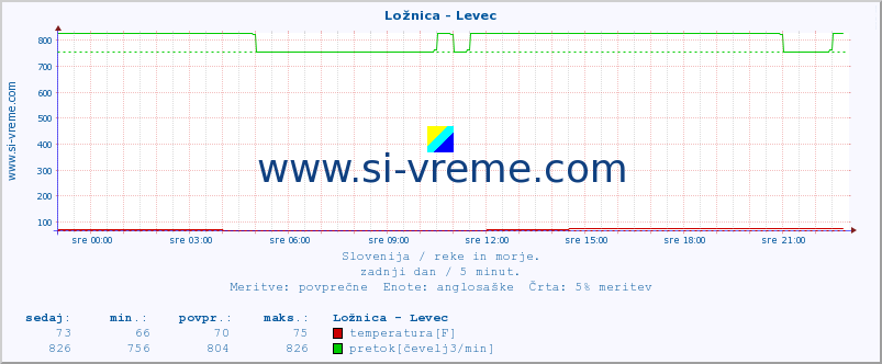 POVPREČJE :: Ložnica - Levec :: temperatura | pretok | višina :: zadnji dan / 5 minut.