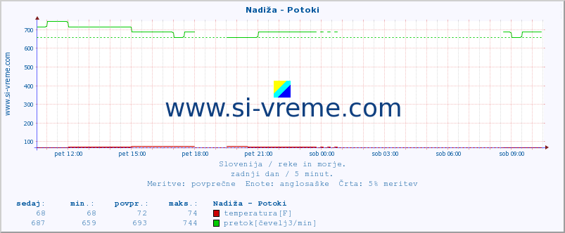 POVPREČJE :: Nadiža - Potoki :: temperatura | pretok | višina :: zadnji dan / 5 minut.