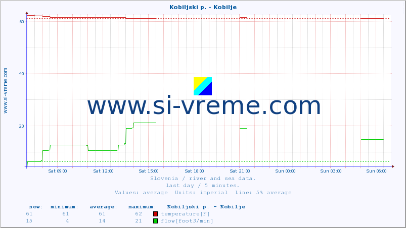  :: Kobiljski p. - Kobilje :: temperature | flow | height :: last day / 5 minutes.