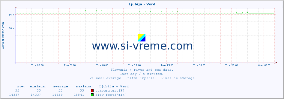  :: Ljubija - Verd :: temperature | flow | height :: last day / 5 minutes.