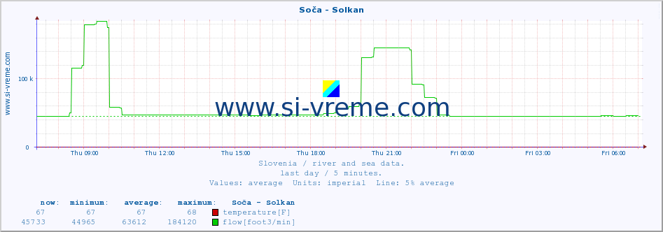  :: Soča - Solkan :: temperature | flow | height :: last day / 5 minutes.