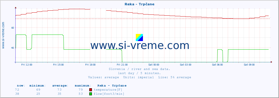  :: Reka - Trpčane :: temperature | flow | height :: last day / 5 minutes.