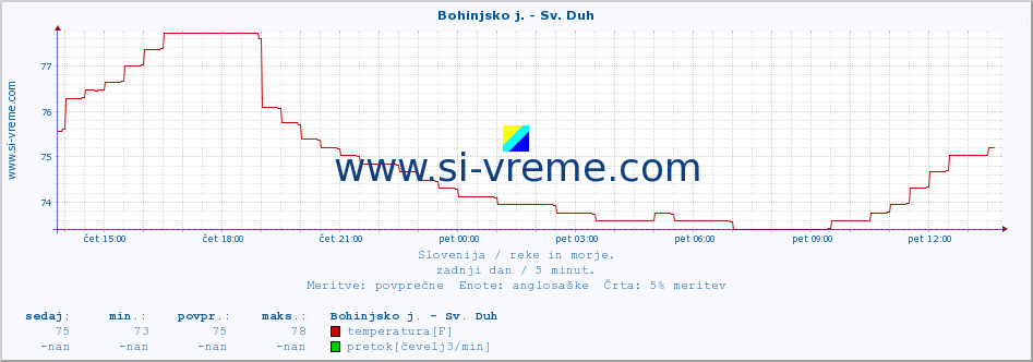 POVPREČJE :: Bohinjsko j. - Sv. Duh :: temperatura | pretok | višina :: zadnji dan / 5 minut.