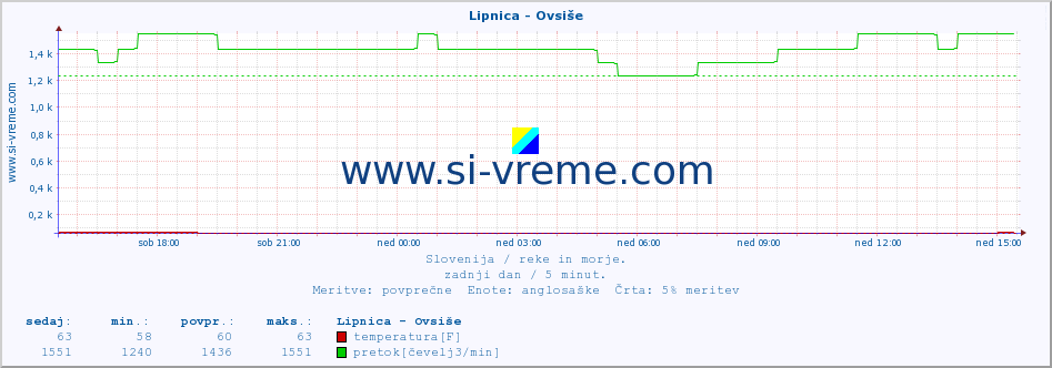 POVPREČJE :: Lipnica - Ovsiše :: temperatura | pretok | višina :: zadnji dan / 5 minut.