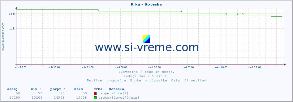 POVPREČJE :: Krka - Soteska :: temperatura | pretok | višina :: zadnji dan / 5 minut.