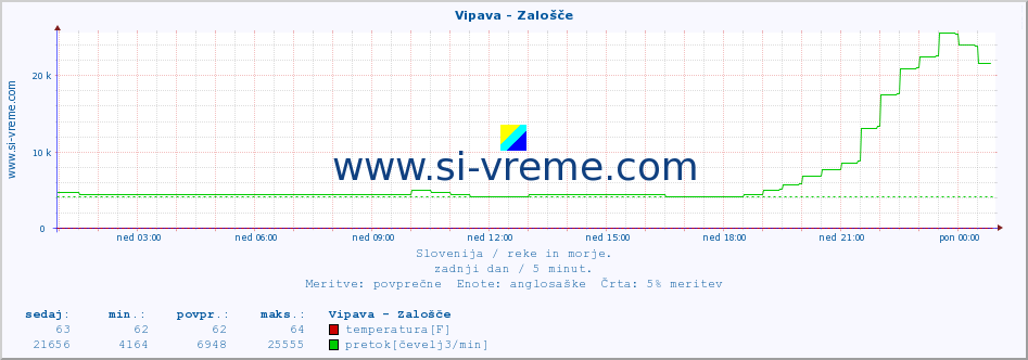 POVPREČJE :: Vipava - Zalošče :: temperatura | pretok | višina :: zadnji dan / 5 minut.