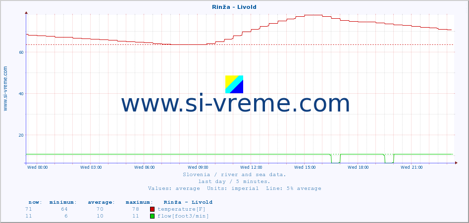  :: Rinža - Livold :: temperature | flow | height :: last day / 5 minutes.