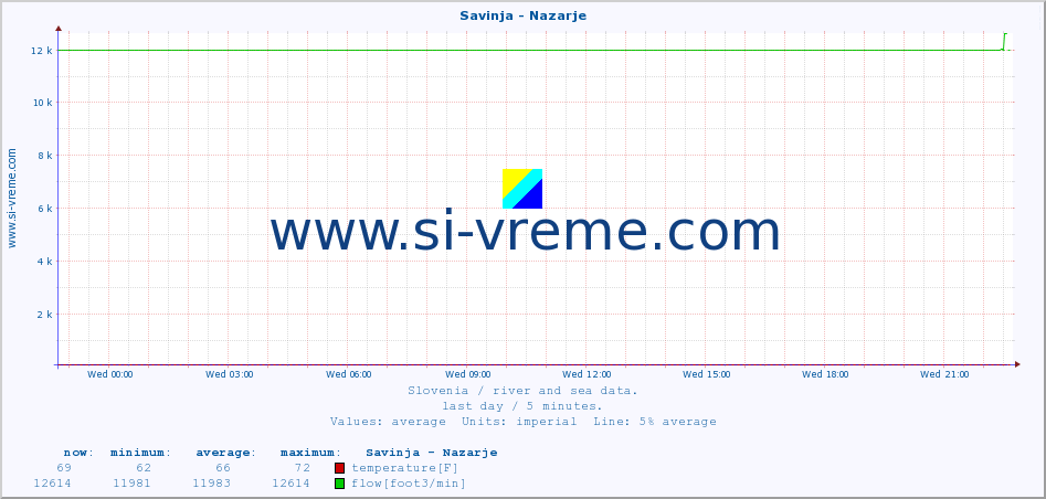  :: Savinja - Nazarje :: temperature | flow | height :: last day / 5 minutes.