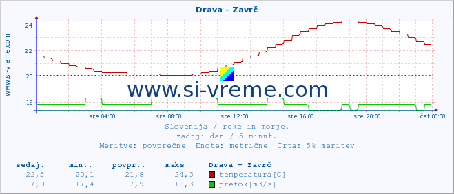 POVPREČJE :: Drava - Zavrč :: temperatura | pretok | višina :: zadnji dan / 5 minut.