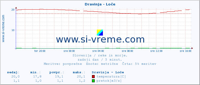 POVPREČJE :: Dravinja - Loče :: temperatura | pretok | višina :: zadnji dan / 5 minut.